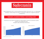 "Sądeczanin" niekwestionowanym liderem na Sądecczyźnie. Skutecznie przyciągamy uwagę