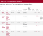 PKW: wyniki wyborów prezydenta Nowego Sącza - Twój Sącz