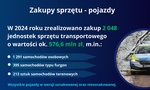 Rekordowy rok dla policyjnej logistyki